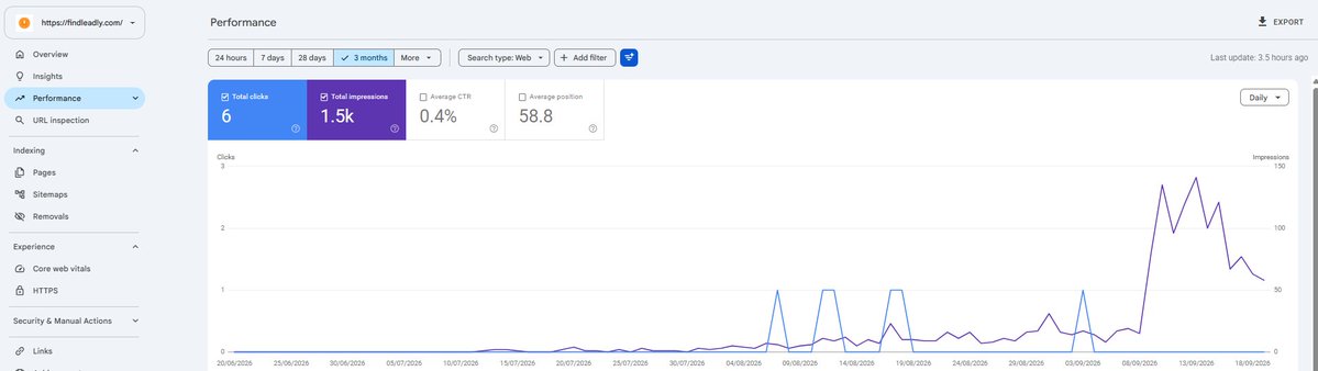 Duedi123's tweet photo. What 3 weeks of consistent SEO can look like on a tiny SaaS 👇

1.5k impressions
 6 clicks
still a long way to go https://t.co/Djyn891VIH