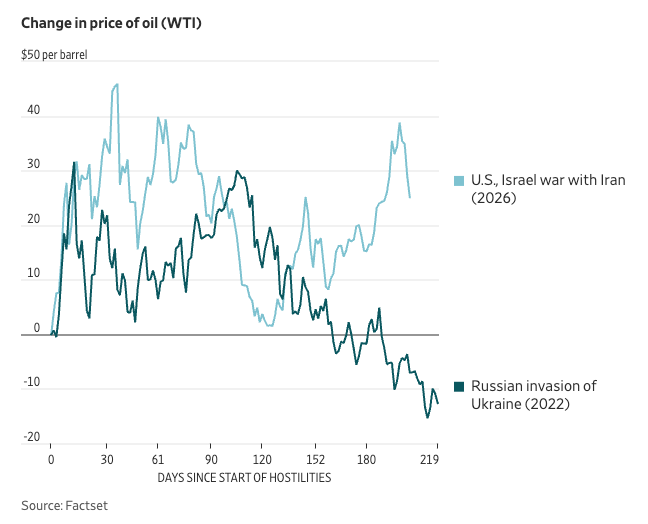 Phastidio's tweet photo. Lo shock petrolifero indotto dalla guerra all'Iran appare persistente, a differenza di quello causato dall'invasione russa dell'Ucraina. Le conseguenti pressioni inflazionistiche si estenderanno anche all'inflazione di fondo, rendendo necessaria la stretta monetaria

Higher energy prices could spark a broader inflation upswing.
https://t.co/Ih1eF6LODv