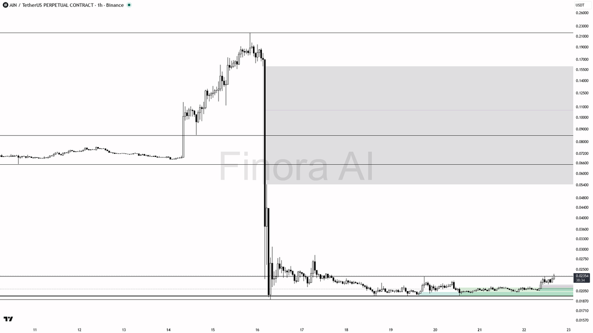 🧐 $AIN 2x volume on the 3.5% lift keeps the 1h HH/HL intact

- my bias is bullish here on the 1h, treating the recent +3.5% volume spike as continuation of the