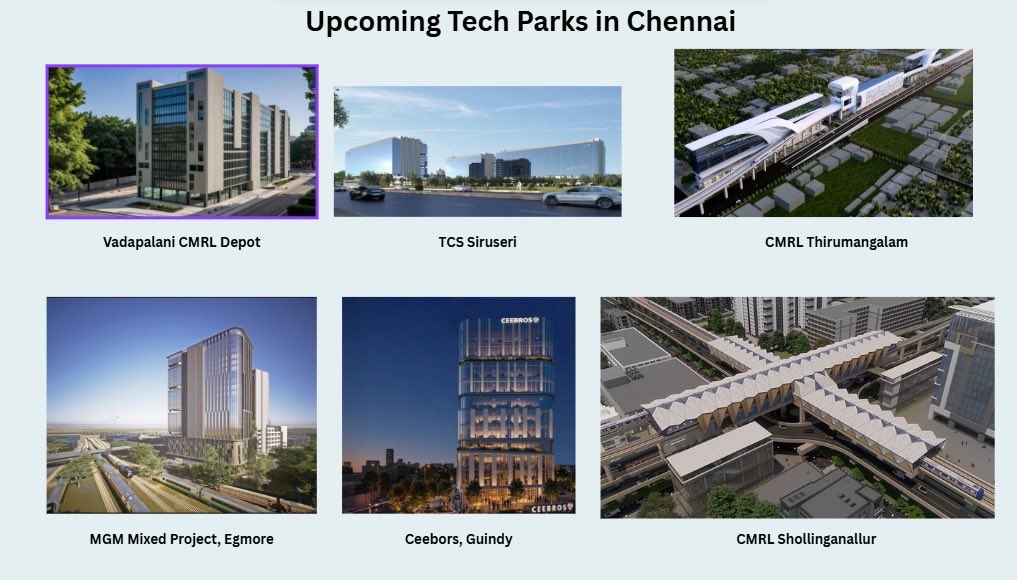 UpdatesChennai's tweet photo. 🚨🚨Upcoming IT Park - Office Supply Space in Chennai in the next 4-5 years (In Million Sq.ft) 
1. Embassy (Radial Road) : ~ 10 Mn+
2. L&T Innovation Campus : 5.3 Mn 
3. Sattva Knowledge City, OMR : 4.5 Mn
4. Bagmane Viva : 3.7 Mn
5. DLF Downtown DT4-DT5 : 3.7 Mn
6. RMZ Infinity : 3 Mn 
7. Pan India Developer (Radial Rd) : ~3 Mn 
8. Embassy Splendid : 2.6 Mn
9. Olympia Guindy : ~2 Mn 
10. RR Skyline Ambattur : ~1.5 Mn
11. Olympia Evolve (Porur) : ~1.1 Mn 
12. Baashyaam Promenade : 1.1 Mn
13. Casagrand Skytech : 1.1 Mn
14. Casagrand Bizpark : 1 Mn
15. Brigade Trillium (Perungudi): ~1 Mn
16. ASV Husainy Ph-1 : 1 Mn
17. Commerzone Pallikaranai: 1 Mn
18. TNHB Peters Colony : ~1 Mn
19. Prestige One West : ~0.9 Mn
20. Brigade Tech Boulevard : 0.85 Mn
21. Arihant (All Projects) : ~0.8Mn
22. Central Square Tower : ~ 0.8 Mn
23. MGM-RLDA Egmore :~0.8 Mn
24. Bagmane, Fintech City : 0.7 Mn
25. Brigade Icon : 0.6 Mn
26. CMRL- Vadapalani Depot : ~0.6 Mn
27. Casagrand Paragon : 0.45 Mn
28. Kwality Precision,Ambattur : ~0.4 Mn
29. Axis- Cube (Fintech City) : 0.4 Mn
30. Ceebros OMR : ~0.4 Mn
31. Muthoot (Fintech City) : 0.35 Mn
32. Asta Aspire, Perungudi  :0.32 Mn
33. SKCL- 2 Projects (Kotturpuram) : 0.3 Mn
34. Casgrand Astute : 0.28 Mn
35. CMRL- Arumbakkam : ~0.3 Mn
36. Ceebros Guindy : ~0.3 Mn
37. Tamarai Tech Park, Radial Rd : 0.3 Mn
38. Iyra One, SRP Tools : 0.2 Mn
39. Iyra, Radial Road : 0.2 Mn
40. Voora, Ambattur : 0.16 Mn 
41. KG One Global, Adambakkam: 0.14 Mn
➡️ Owned Campus Bldgs :
🔹🇮🇳TCS New Siruseri : 3.3 Mn
🔹🇺🇸KLA : ~1.5 Mn 
🔹🇮🇳Chola Finance : 1.4 Mn 
🔹🇫🇷Capegemini Siruseri : 0.8 Mn
🔹IIT Madras Research Park : 0.7 Mn
🔹🇮🇳Intellect Design Arena : 0.6 Mn
➡️ Other Key projects include 
🔹Baashyaam (OMR)
🔹Tech City Madhavaram (150 Acre land parcel) 
🔹Ph-2 & Ph-3 of Fintech City
🔹Several TOD Projects by CMRL
➡️ Good Healthy pipeline of Grade-A office spaces. But to compete with Hyd/Blr we need to increase FSI at the earliest, sign MoUs with more RE Players, unlock key land parcels including along Outer Ring Rd.