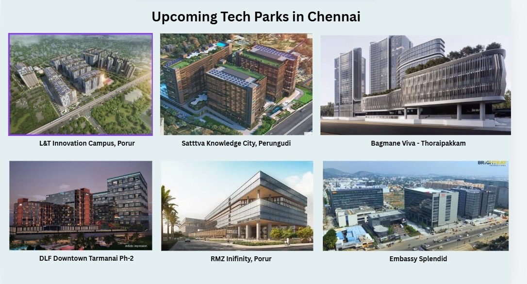 UpdatesChennai's tweet photo. 🚨🚨Upcoming IT Park - Office Supply Space in Chennai in the next 4-5 years (In Million Sq.ft) 
1. Embassy (Radial Road) : ~ 10 Mn+
2. L&T Innovation Campus : 5.3 Mn 
3. Sattva Knowledge City, OMR : 4.5 Mn
4. Bagmane Viva : 3.7 Mn
5. DLF Downtown DT4-DT5 : 3.7 Mn
6. RMZ Infinity : 3 Mn 
7. Pan India Developer (Radial Rd) : ~3 Mn 
8. Embassy Splendid : 2.6 Mn
9. Olympia Guindy : ~2 Mn 
10. RR Skyline Ambattur : ~1.5 Mn
11. Olympia Evolve (Porur) : ~1.1 Mn 
12. Baashyaam Promenade : 1.1 Mn
13. Casagrand Skytech : 1.1 Mn
14. Casagrand Bizpark : 1 Mn
15. Brigade Trillium (Perungudi): ~1 Mn
16. ASV Husainy Ph-1 : 1 Mn
17. Commerzone Pallikaranai: 1 Mn
18. TNHB Peters Colony : ~1 Mn
19. Prestige One West : ~0.9 Mn
20. Brigade Tech Boulevard : 0.85 Mn
21. Arihant (All Projects) : ~0.8Mn
22. Central Square Tower : ~ 0.8 Mn
23. MGM-RLDA Egmore :~0.8 Mn
24. Bagmane, Fintech City : 0.7 Mn
25. Brigade Icon : 0.6 Mn
26. CMRL- Vadapalani Depot : ~0.6 Mn
27. Casagrand Paragon : 0.45 Mn
28. Kwality Precision,Ambattur : ~0.4 Mn
29. Axis- Cube (Fintech City) : 0.4 Mn
30. Ceebros OMR : ~0.4 Mn
31. Muthoot (Fintech City) : 0.35 Mn
32. Asta Aspire, Perungudi  :0.32 Mn
33. SKCL- 2 Projects (Kotturpuram) : 0.3 Mn
34. Casgrand Astute : 0.28 Mn
35. CMRL- Arumbakkam : ~0.3 Mn
36. Ceebros Guindy : ~0.3 Mn
37. Tamarai Tech Park, Radial Rd : 0.3 Mn
38. Iyra One, SRP Tools : 0.2 Mn
39. Iyra, Radial Road : 0.2 Mn
40. Voora, Ambattur : 0.16 Mn 
41. KG One Global, Adambakkam: 0.14 Mn
➡️ Owned Campus Bldgs :
🔹🇮🇳TCS New Siruseri : 3.3 Mn
🔹🇺🇸KLA : ~1.5 Mn 
🔹🇮🇳Chola Finance : 1.4 Mn 
🔹🇫🇷Capegemini Siruseri : 0.8 Mn
🔹IIT Madras Research Park : 0.7 Mn
🔹🇮🇳Intellect Design Arena : 0.6 Mn
➡️ Other Key projects include 
🔹Baashyaam (OMR)
🔹Tech City Madhavaram (150 Acre land parcel) 
🔹Ph-2 & Ph-3 of Fintech City
🔹Several TOD Projects by CMRL
➡️ Good Healthy pipeline of Grade-A office spaces. But to compete with Hyd/Blr we need to increase FSI at the earliest, sign MoUs with more RE Players, unlock key land parcels including along Outer Ring Rd.