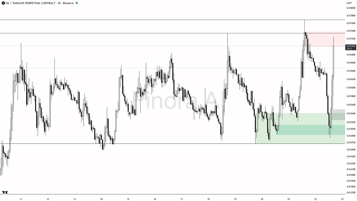 🟢 $US 4% 15m lift on 3.6x volume keeps the 1h bullish case alive above higher low

- my bias is bullish here on the 1h while price holds above the last higher 