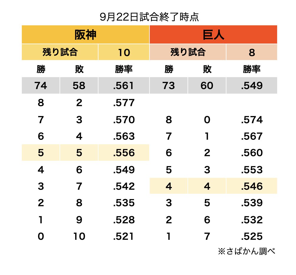Saba_Tigers's tweet photo. 【9月22日 終了時点のセリーグ 優勝ライン】

阪神勝利&amp;巨人敗北でマジックは8に🔥
2位巨人とのゲーム差は『1.5』に‼️

阪神が残り試合を勝率5割(5勝5敗)の場合…
🐰巨人が優勝するには6勝2敗以上が必要です https://t.co/LjNB0KymaZ