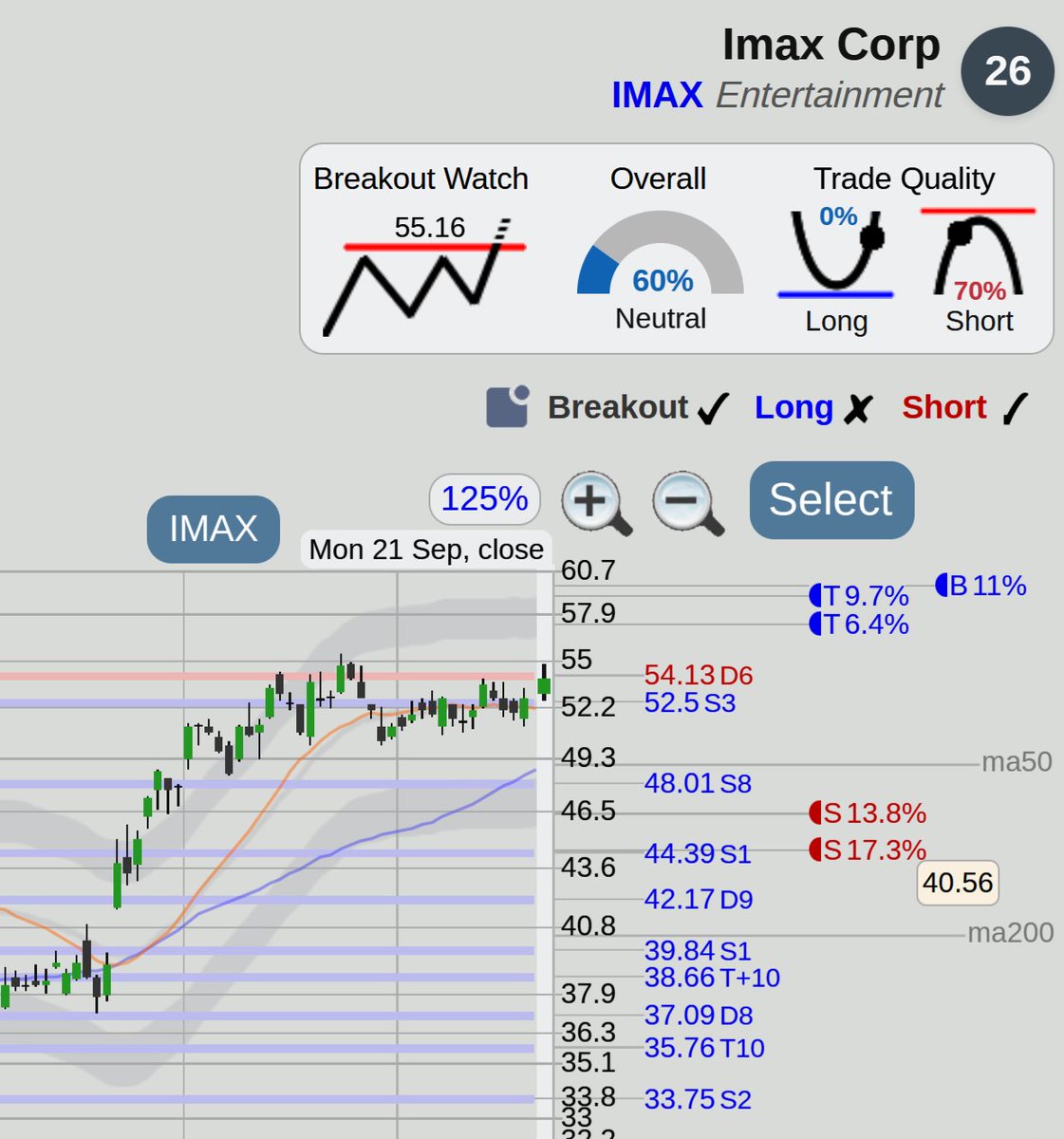 $IMAX stock, watch for a top of range breakout at <https://t.co/uz9410iMED>

Breakout trade
WATCH for possible breakout above 55.16
Target: 59.97, 11%  Stop: 52