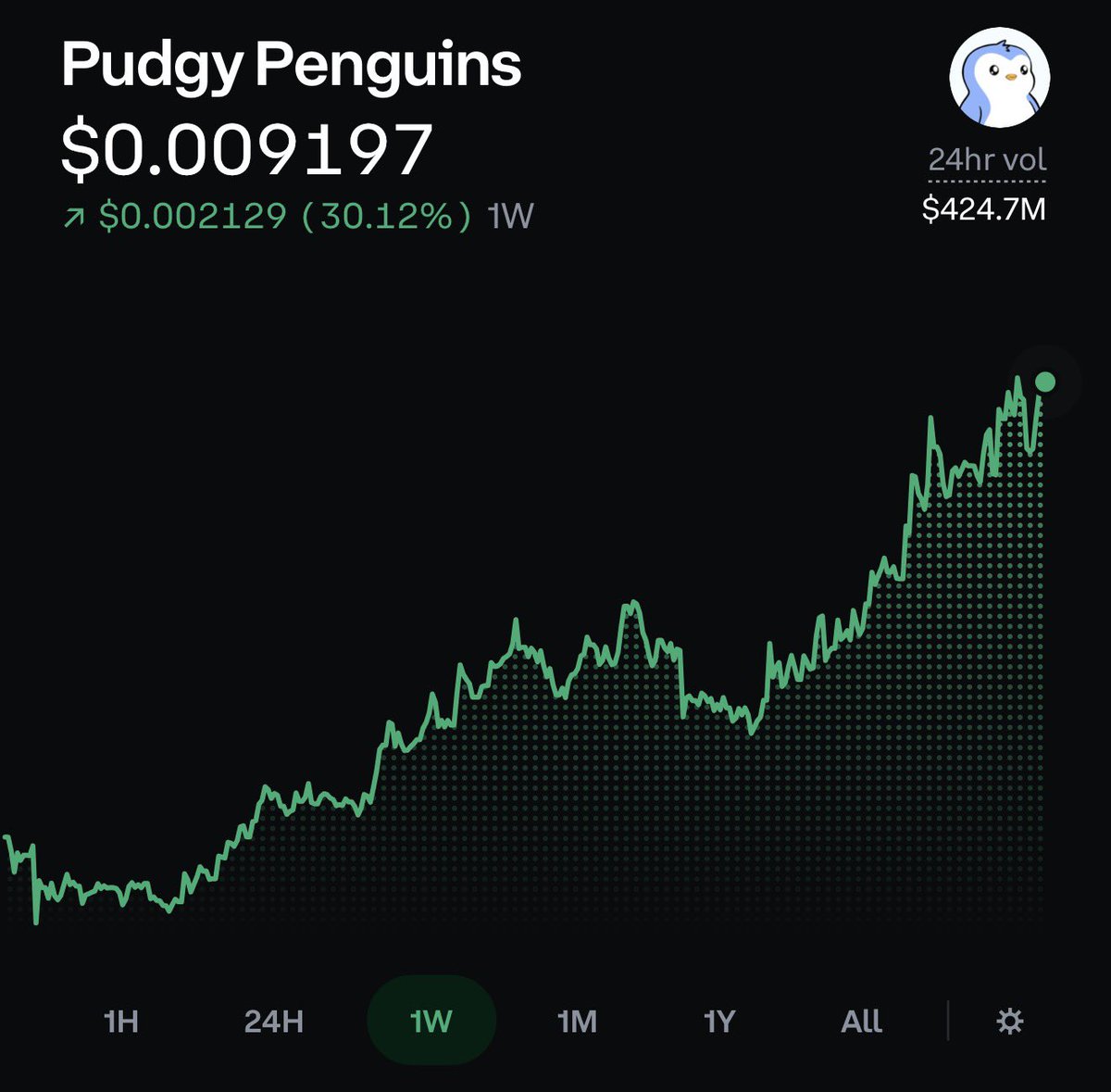 shivst3r's tweet photo. With Q4 around the corner, that means 1 thing only.

$PENGU winter is loading…… https://t.co/IM8gNGiRIK