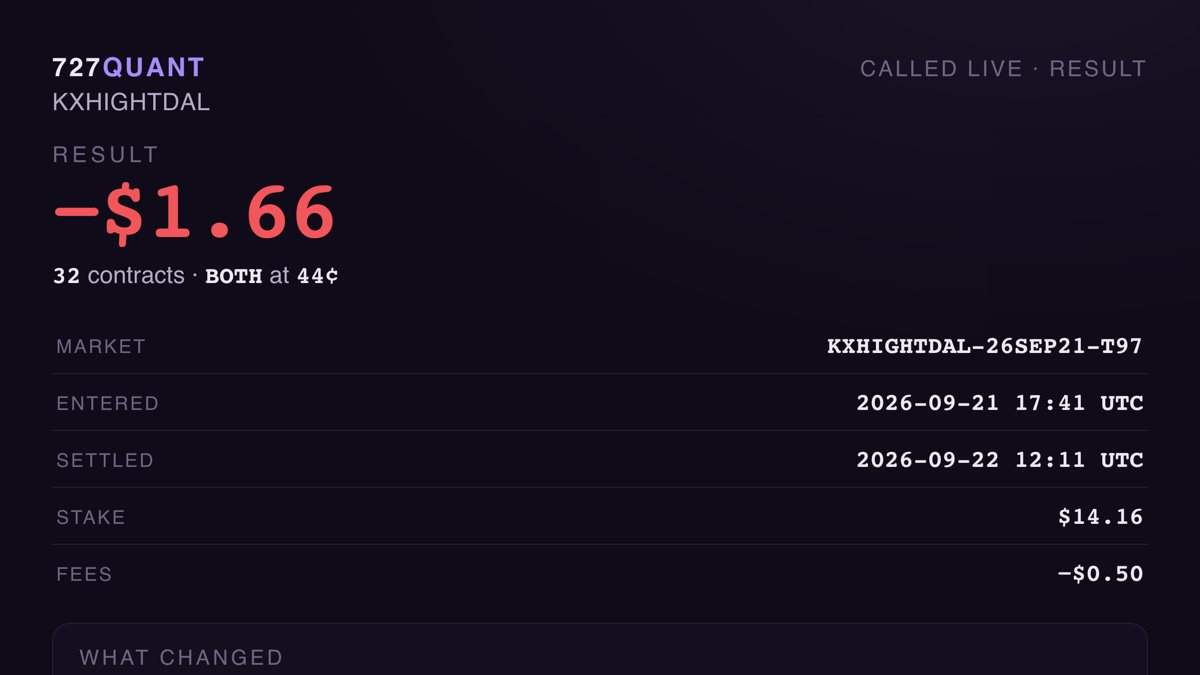 727quantt's tweet photo. Result: LOST · 17h after the post
Dallas — high >97°
YES 13 @ 26¢ → −$1.66

Called here before it settled. Every one gets a reply, green or red. https://t.co/fR1XTlK3SB