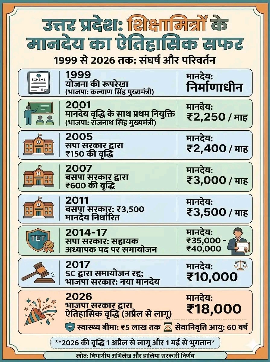 GireeshUpadhya9's tweet photo. #26साल_शिक्षामित्र_बदहाल
दया कीजिए संत महात्मा @myogiadityanath
🙏महराज जी #शिक्षामित्रो पर ,
@BJP4India 
@BJP4UP 
@thisissanjubjp @myogioffice 
@rajendradev6 https://t.co/8ccxcaf5fz