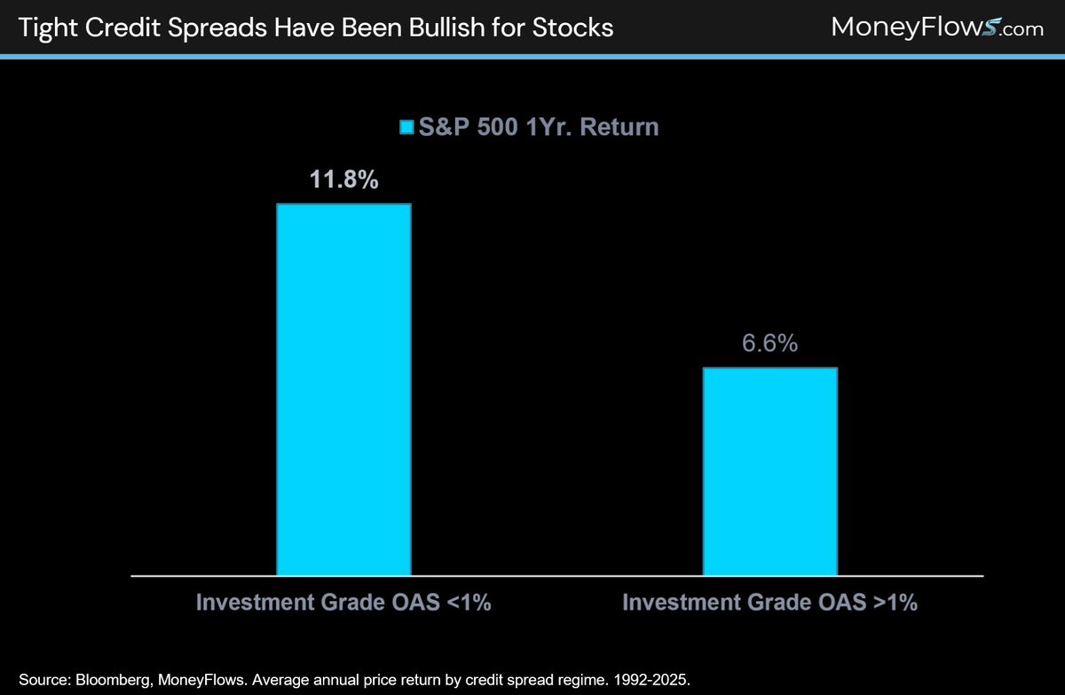 MoneyFlows_com's tweet photo. #Investors sure have their hands full.

The #Fed is raising #rates to fight high #oilprices and sticky #inflation.

2⃣ reliable, time-tested studies point to #upside ahead.

💫READ #MACRO⬇️ (Link in the Comments)

#RIA #SP500 $VIX #Mag7 #Oil #FedRates #Stocks #Markets #Credit https://t.co/k0trdxtSyZ