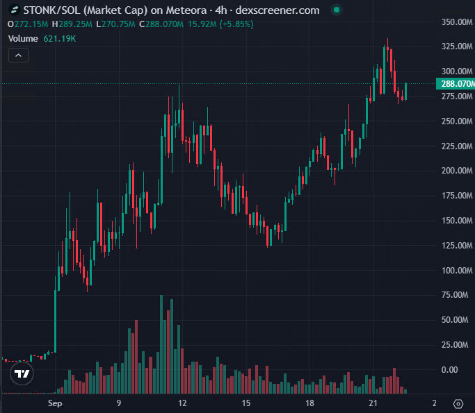 cottonxbt's tweet photo. A lot of people still don’t realize $STONK could be the main narrative catalyst for the next meme cycle

Still early to build a bag before it makes a run at 10 figures https://t.co/ChImDxuxsn