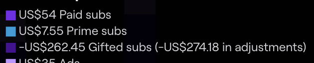 aimseytwo's tweet photo. when you gift a twitch streamer subs but then decide to refund them all, it takes it out of the creators payout

chatters if you cannot afford to gift subs, do not do it! https://t.co/9hxie5D7GL