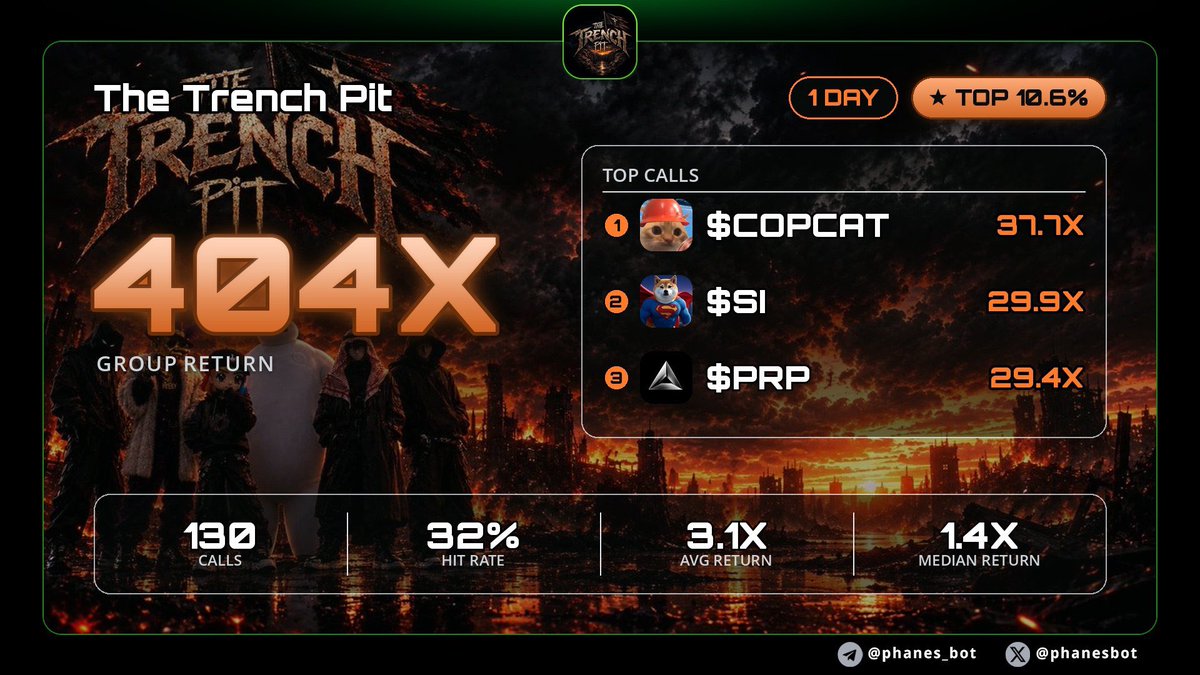 TheTrenchpit's tweet photo. Light day in the Trench Pit 🔥🕳️

Top 10.6% of all TG Phanes groups📈

$COPCAT 87.6k > 3.3M (37.7x)

$SI 108k > 3.2M (29.9x)

$PRP 16k > 470k (29.4x)

$X7 144.7k > 3.2M (22.2x)

$TRUMPTV 31k > 577k (18.6x)

https://t.co/6ChWEGKHj9 https://t.co/wHMykbbTsG