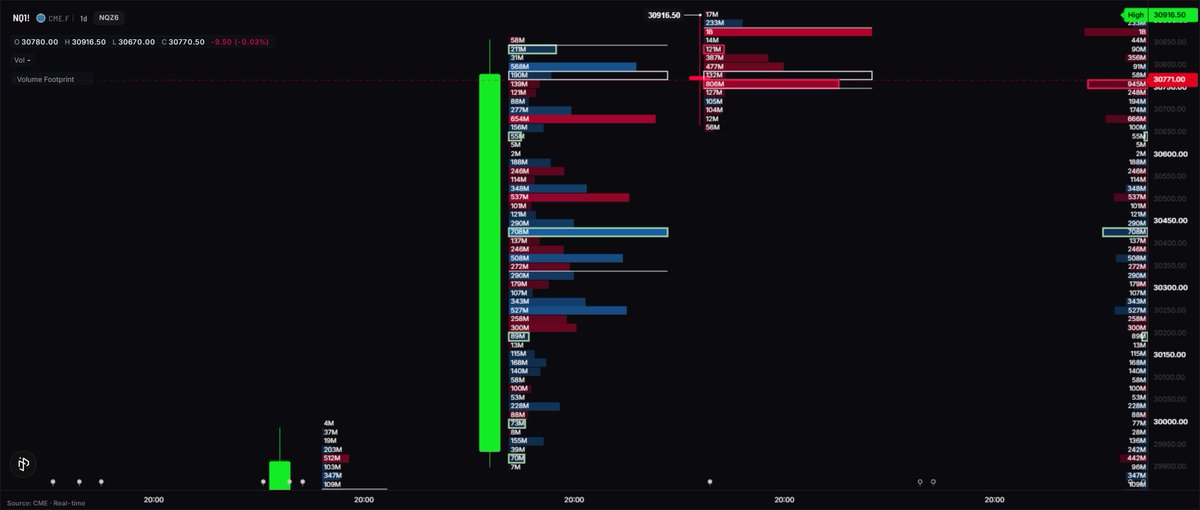 TradesWithMika's tweet photo. $NQ levels for today's session

- VAH: 30,862.75
- POC: 30,791.25
- VAL: 30,348.75

Interesting one. We're opening right on the POC after yesterday's clean, stair-step rally off the VAL. That kind of open usually means the market hasn't picked a direction yet, and the first move tends to tell the story.

Two ways I'm framing it:

📈 Acceptance above POC → retest of VAH, and if we get through that with volume, the trend from yesterday still has legs

📉 Rejection back below POC → rotation back into value, VAL becomes the magnet for a fill

Watching the first 15-30min to see which side wins before I commit size.