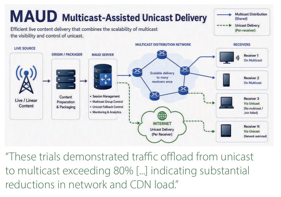 Diagram illustrating MAUD (Multicast-Assisted Unicast Delivery), showing live content distributed efficiently to multiple receivers via multicast, with unicast delivery as a fallback. The image highlights trial results showing over 80% traffic offload from unicast to multicast, substantially reducing network and CDN load.