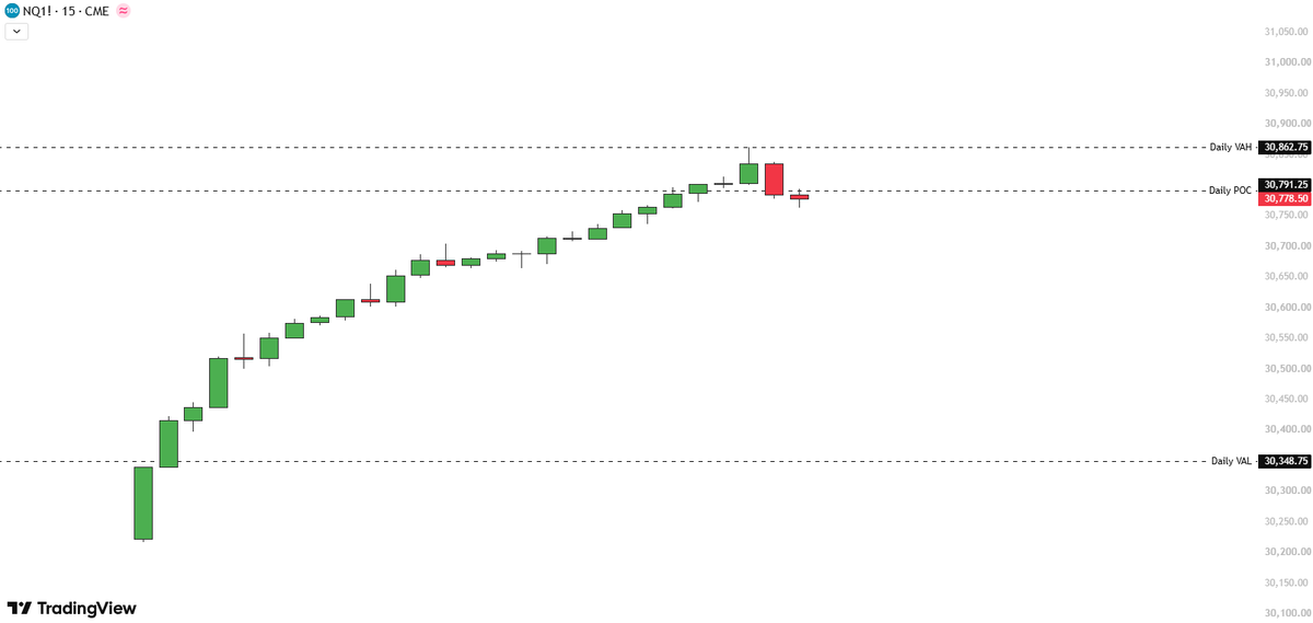 TradesWithMika's tweet photo. $NQ levels for today's session

- VAH: 30,862.75
- POC: 30,791.25
- VAL: 30,348.75

Interesting one. We're opening right on the POC after yesterday's clean, stair-step rally off the VAL. That kind of open usually means the market hasn't picked a direction yet, and the first move tends to tell the story.

Two ways I'm framing it:

📈 Acceptance above POC → retest of VAH, and if we get through that with volume, the trend from yesterday still has legs

📉 Rejection back below POC → rotation back into value, VAL becomes the magnet for a fill

Watching the first 15-30min to see which side wins before I commit size.