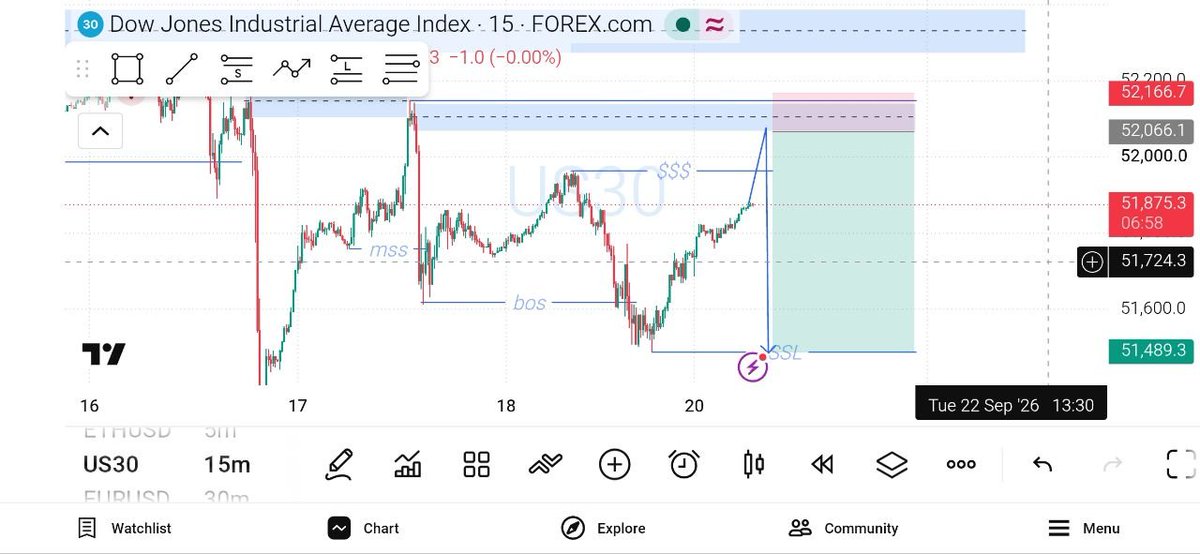 michealmonday_'s tweet photo. @Hcnfx_Academy happened but it still didn't play out. 😔

 Some times you can do everything right and still lose money. This is why trading differs from 9-5 https://t.co/vnuGB8zqO0