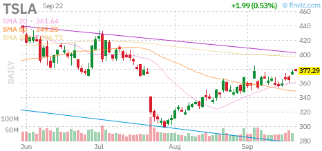 🚨 $TSLA Put
Strike: 375.00  Exp: 09/23/26
Ask: 4.25  Bid: 4.1
OI: 103  Vol: 520 
 [📷](https://pbs.twimg.com/media/HS0w7QaWgAAel26.png) https://pbs.twimg.com/m