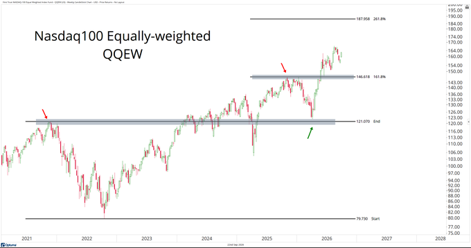 Michael26167739's tweet photo. Market breadth is so weak that the equally-weighted Nasdaq100 is 2.5% from a new all-time high https://t.co/3BliWlLNap