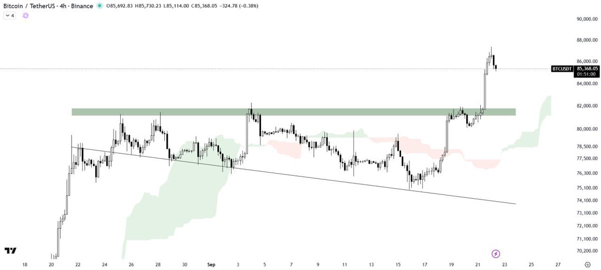TradingVaultQ's tweet photo. $BTC/USDT ANALYSIS

Bitcoin is experiencing a pullback after a strong bullish rally in the market. A retest of the key S/R level could be expected, while the Ichimoku cloud is acting as a key support zone. Keep a close eye on further price action developments.

Follow Me + Join Telegram Channel With The link On Bio.