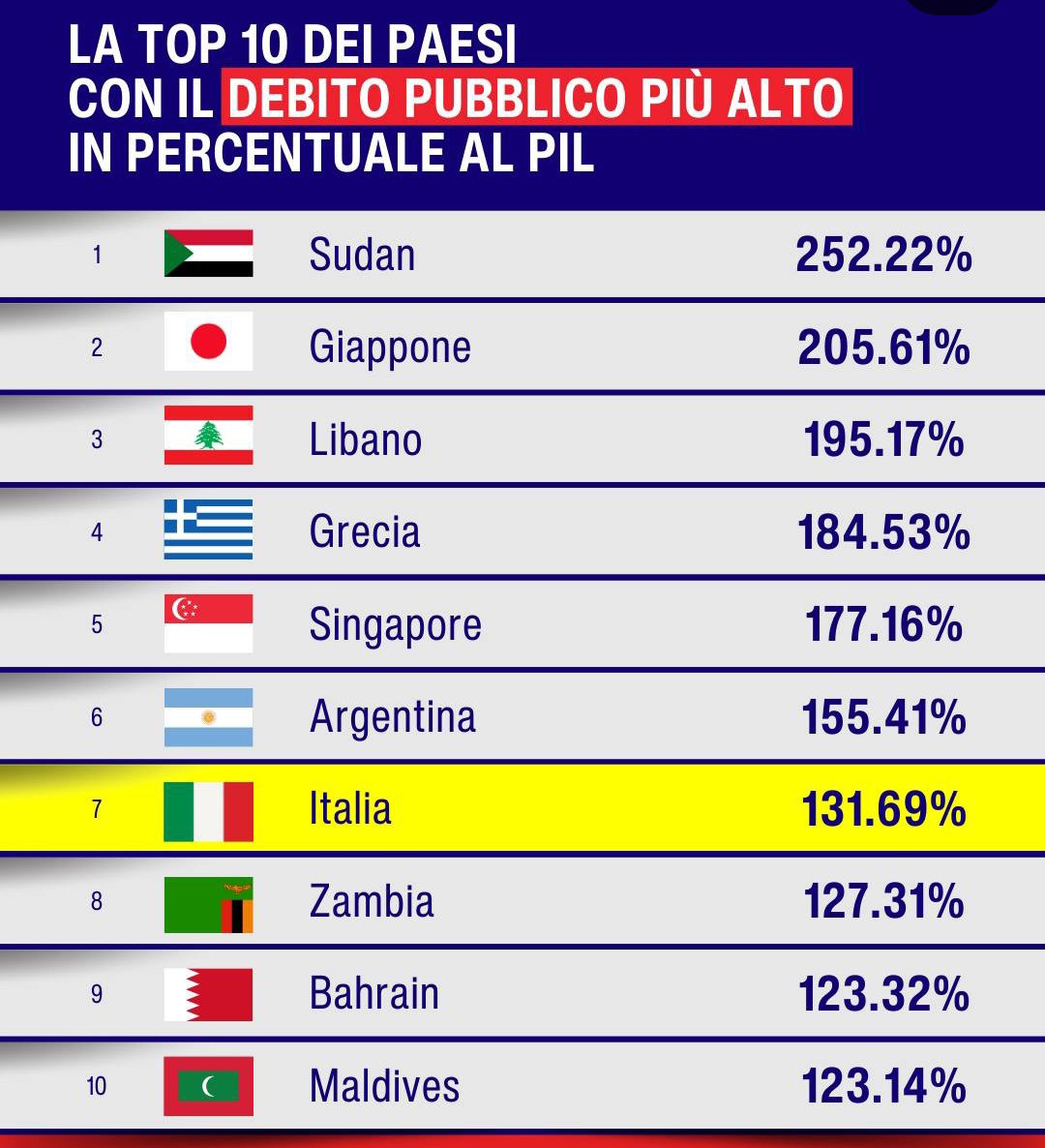 Ppara60's tweet photo. @UGirovago77000 @GiorgiaMeloni Può bastare per capire la situazione https://t.co/PnhczQJtXj