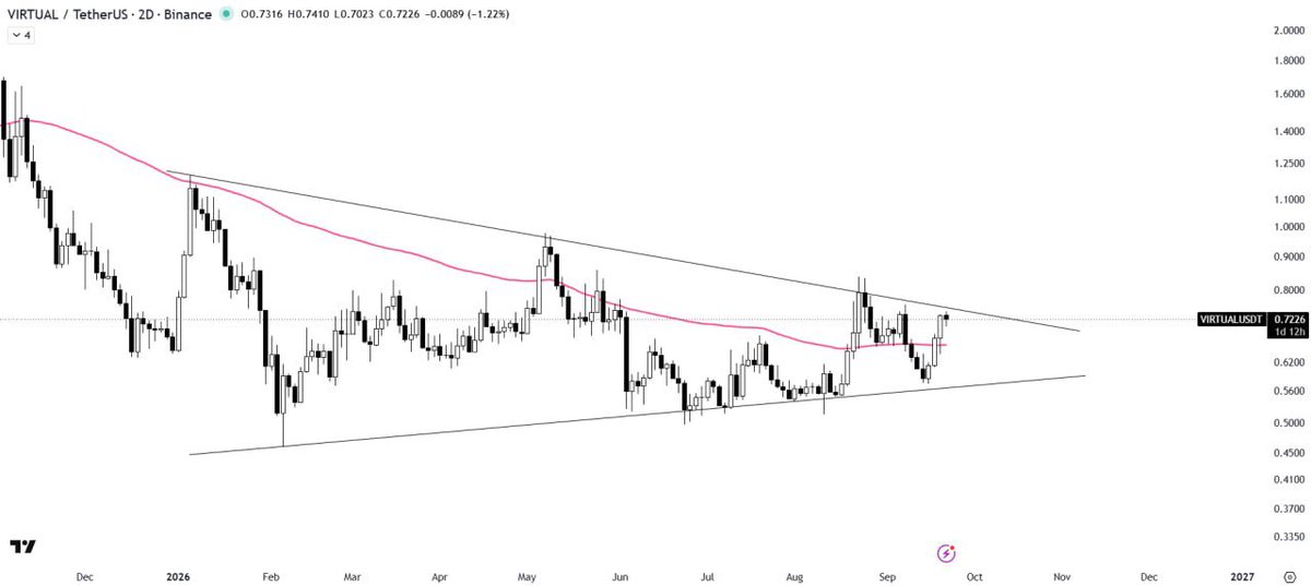 TradingVaultQ's tweet photo. $VIRTUAL/USDT ANALYSIS

VIRTUAL is consolidating within the symmetrical triangle pattern and is currently trading below the resistance trendline. The 100MA is acting as a key support level below the current price action.

A solid breakout above the triangle resistance could provide strong bullish confirmation and trigger further upside.

Follow Me + Join Telegram Channel With The link On Bio.