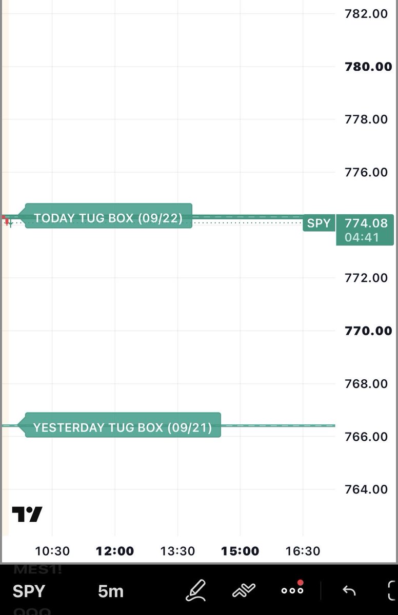 iamNATOLY's tweet photo. Good morning ☀️ 

These are the TUG BOX for the day

1st: $NQ
2nd: $ES
3rd: $SPY 

Have a grea Tuesday! 

#NATOLY https://t.co/ICm86PNEqL