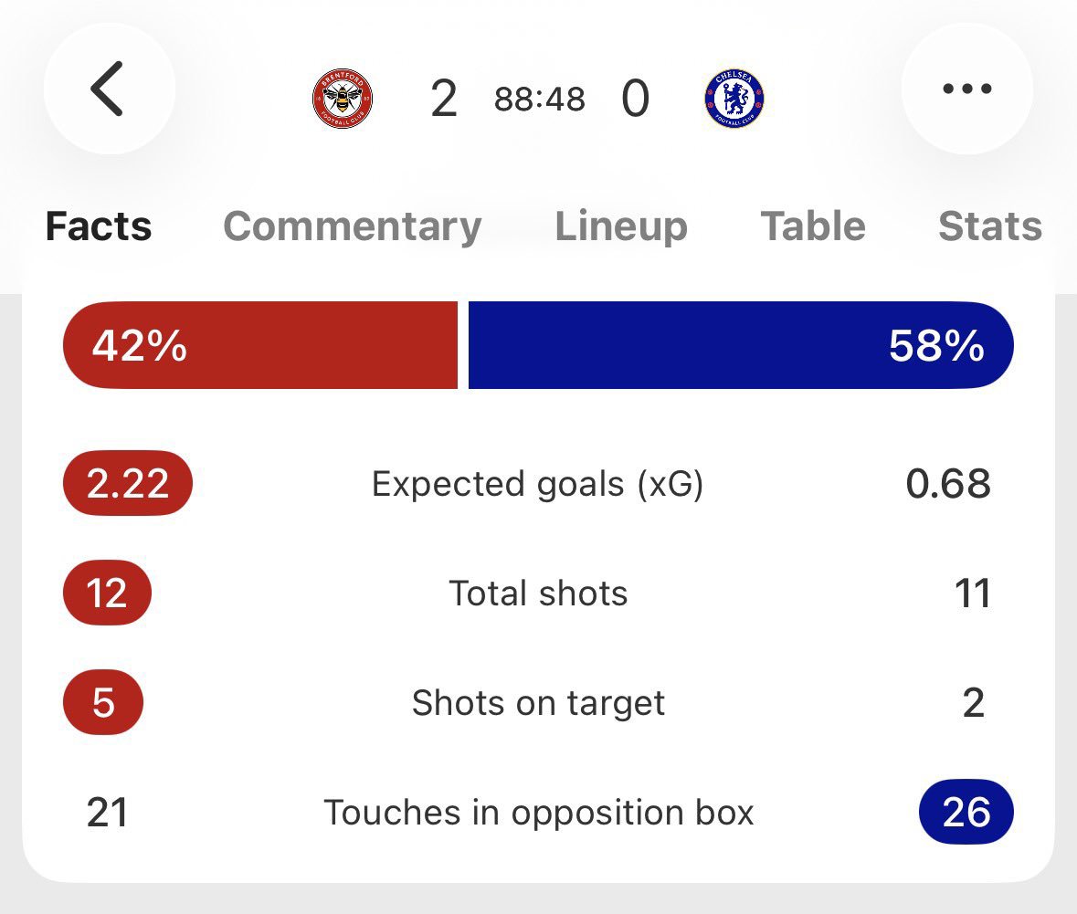 dr_kingjames's tweet photo. Do Chelsea actually have the best attack in the League?? Lol they fooled everybody with scoring Early thinking it correlates to better attack 😂😂😂 https://t.co/wGyRJfyOVO
