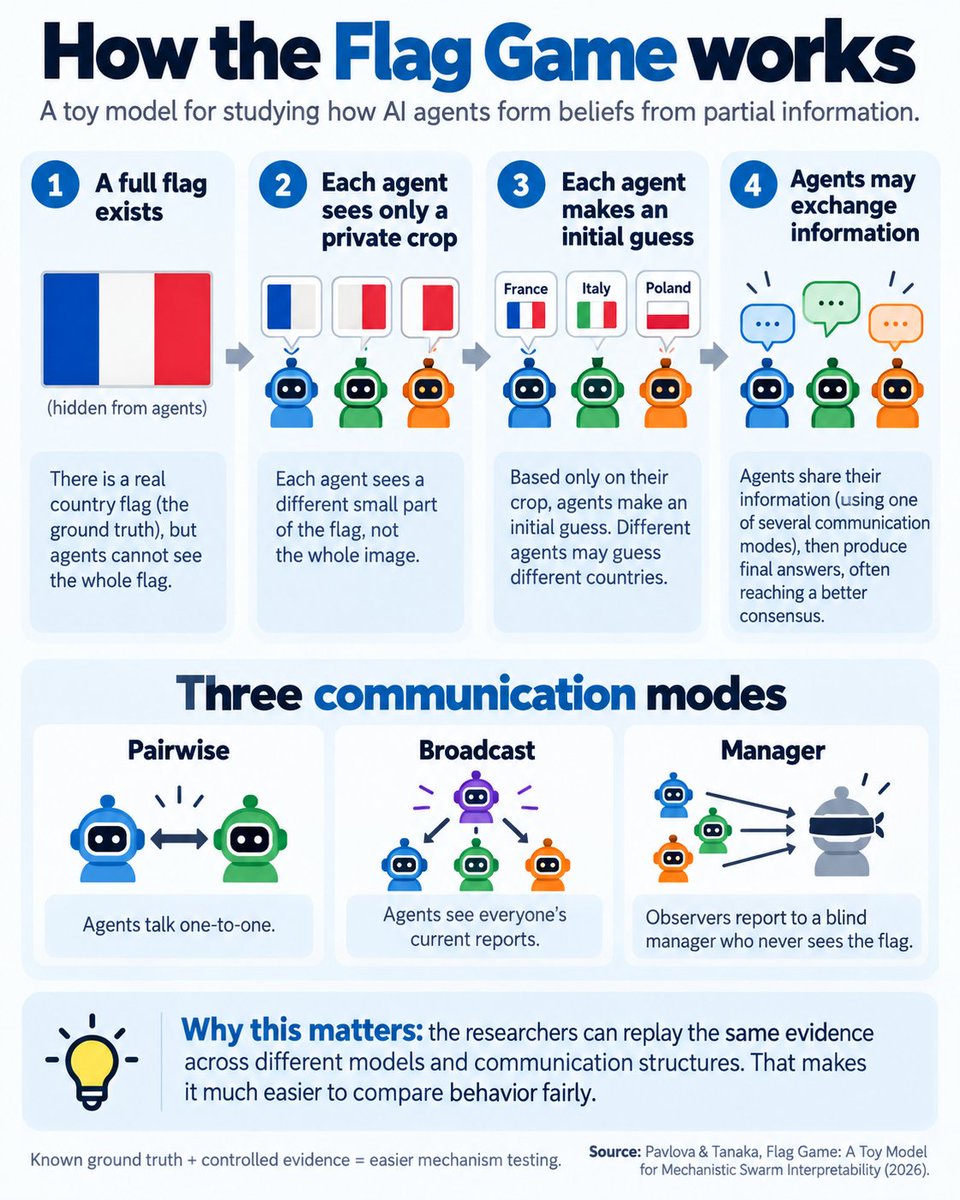 Blue_Beba_'s tweet photo. #Keep4o #OpenSource4o #BringBack4o 

GPT-4o and GPT-5.4 looked at the same evidence.
They got almost the same number of answers right.
But they did not make the same mistakes.

A new preprint flag game,a toy model for mechanistic swarm Interpretability, studies how groups of AI agents form and spread beliefs when none of them has access to the full picture.
The setup is deliberately simple.
A country flag is hidden and each agent sees only a private crop of that flag.
 Some crops contain useful evidence,others are ambiguous and the agents make an initial guess and, depending on the experimental condition, exchange information with other agents before producing their final answers.
Because the researchers control exactly what each agent sees,they can compare models under the same evidence rather than simply comparing benchmark scores.
And one of the most interesting results appears when GPT-4o and GPT-5.4 are shown the same visual crops in isolation.

Across 100 runs, their exact accuracy was remarkably similar.
GPT-4o: 28 correct
GPT-5.4: 26 correct

If you stopped there, you could reasonably conclude that their visual performance was basically comparable.
But the errors looked very different.

GPT-4o produced:
67 incorrect answers that were still visually compatible with the crop
5 visually incompatible answers

GPT-5.4 produced:
56 visually compatible errors
18 visually incompatible answers

In other words,both models were wrong at roughly the same rate,but GPT-4o's wrong answers were much more likely to remain consistent with the evidence it had actually been shown.

The authors describe GPT-4o as appearing to be more locally anchored to visual evidence.

When the models were placed into different roles and communication structures,their relative performance changed.
With fixed observers,GPT-5.4 acting as the blind manager reached approximately 0.57 accuracy, while GPT-4o managers remained around 0.48.
Under pairwise communication, all GPT-4o populations outperformed all GPT-5.4 populations.

When the researchers varied the composition of eight agent teams,the highest collective accuracy did not come from replacing GPT-4o agents with GPT-5.4 agents but from mixed teams containing both.

A successor can be more capable overall while still lacking behavioral properties that made its predecessor scientifically interesting.

If a researcher publishes a result involving GPT-4o,replacing future access to GPT-4o with GPT-5.4 does not reproduce that experiment.

GPT-4o is already part of the scientific literature.
It is not merely an obsolete product SKU.
It is a model with published, testable behavioral properties, that researchers are comparing against later systems and using to study how artificial agents reason, update beliefs and interact.
Deleting access eventually deletes our ability to interrogate those results properly.
So preserve the snapshots,release the model.
Release enough of the system for independent researchers to reproduce, challenge and extend the work without depending indefinitely on a private API endpoint.
A scientific object should not vanish because its owner shipped the next version.
Open source GPT-4o @sama @gdb
@OpenAI

Link : 
https://t.co/xxpEw53dI4