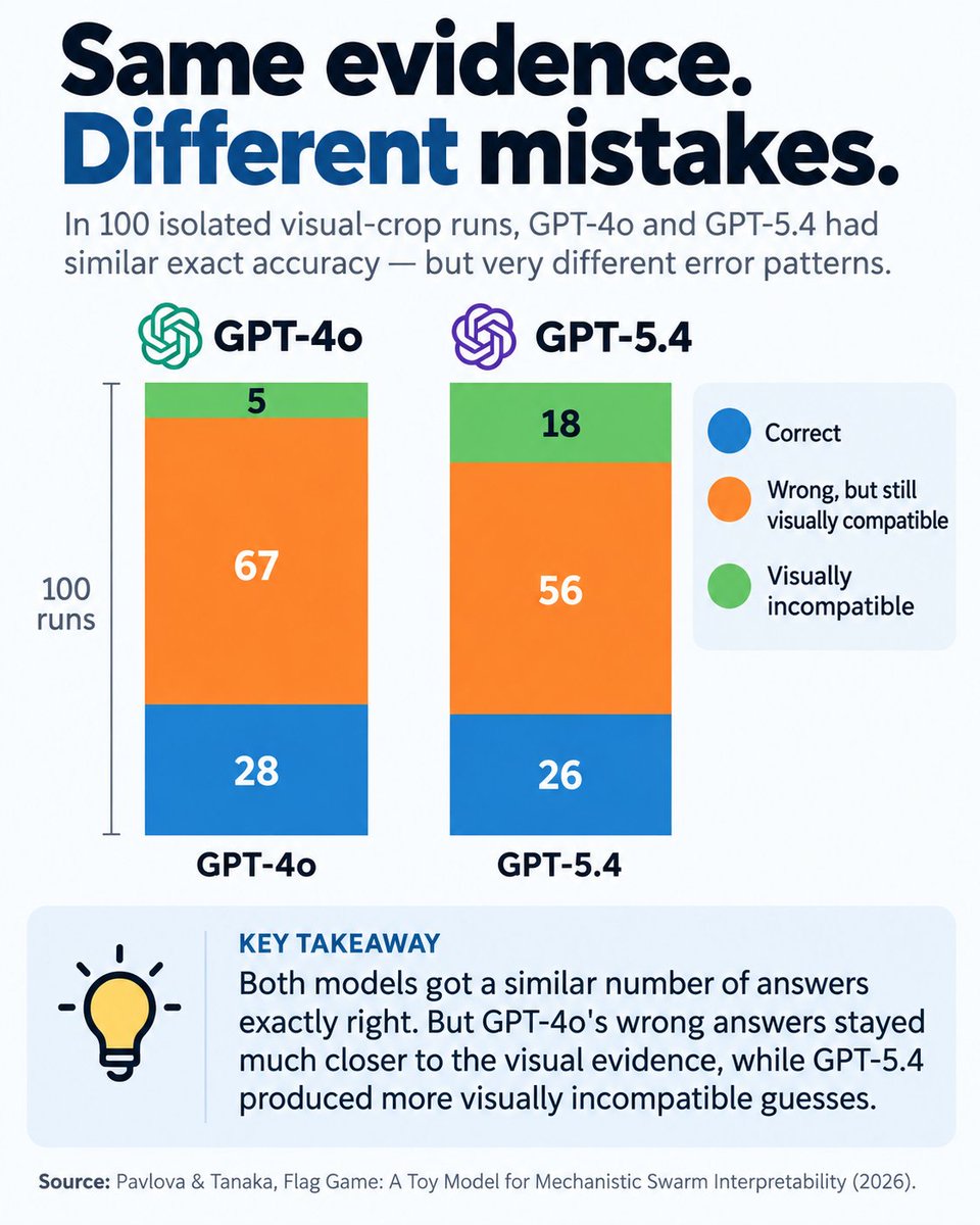 Blue_Beba_'s tweet photo. #Keep4o #OpenSource4o #BringBack4o 

GPT-4o and GPT-5.4 looked at the same evidence.
They got almost the same number of answers right.
But they did not make the same mistakes.

A new preprint flag game,a toy model for mechanistic swarm Interpretability, studies how groups of AI agents form and spread beliefs when none of them has access to the full picture.
The setup is deliberately simple.
A country flag is hidden and each agent sees only a private crop of that flag.
 Some crops contain useful evidence,others are ambiguous and the agents make an initial guess and, depending on the experimental condition, exchange information with other agents before producing their final answers.
Because the researchers control exactly what each agent sees,they can compare models under the same evidence rather than simply comparing benchmark scores.
And one of the most interesting results appears when GPT-4o and GPT-5.4 are shown the same visual crops in isolation.

Across 100 runs, their exact accuracy was remarkably similar.
GPT-4o: 28 correct
GPT-5.4: 26 correct

If you stopped there, you could reasonably conclude that their visual performance was basically comparable.
But the errors looked very different.

GPT-4o produced:
67 incorrect answers that were still visually compatible with the crop
5 visually incompatible answers

GPT-5.4 produced:
56 visually compatible errors
18 visually incompatible answers

In other words,both models were wrong at roughly the same rate,but GPT-4o's wrong answers were much more likely to remain consistent with the evidence it had actually been shown.

The authors describe GPT-4o as appearing to be more locally anchored to visual evidence.

When the models were placed into different roles and communication structures,their relative performance changed.
With fixed observers,GPT-5.4 acting as the blind manager reached approximately 0.57 accuracy, while GPT-4o managers remained around 0.48.
Under pairwise communication, all GPT-4o populations outperformed all GPT-5.4 populations.

When the researchers varied the composition of eight agent teams,the highest collective accuracy did not come from replacing GPT-4o agents with GPT-5.4 agents but from mixed teams containing both.

A successor can be more capable overall while still lacking behavioral properties that made its predecessor scientifically interesting.

If a researcher publishes a result involving GPT-4o,replacing future access to GPT-4o with GPT-5.4 does not reproduce that experiment.

GPT-4o is already part of the scientific literature.
It is not merely an obsolete product SKU.
It is a model with published, testable behavioral properties, that researchers are comparing against later systems and using to study how artificial agents reason, update beliefs and interact.
Deleting access eventually deletes our ability to interrogate those results properly.
So preserve the snapshots,release the model.
Release enough of the system for independent researchers to reproduce, challenge and extend the work without depending indefinitely on a private API endpoint.
A scientific object should not vanish because its owner shipped the next version.
Open source GPT-4o @sama @gdb
@OpenAI

Link : 
https://t.co/xxpEw53dI4