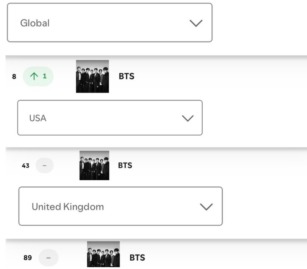 lemongukk's tweet photo. #BTS on the Spotify Artists Daily Charts Sep 21 📊 

-Global — #8 [+1] 🔥 
-USA — #43 [=]
-UK — #89 [=] https://t.co/3drv8cG6Ay