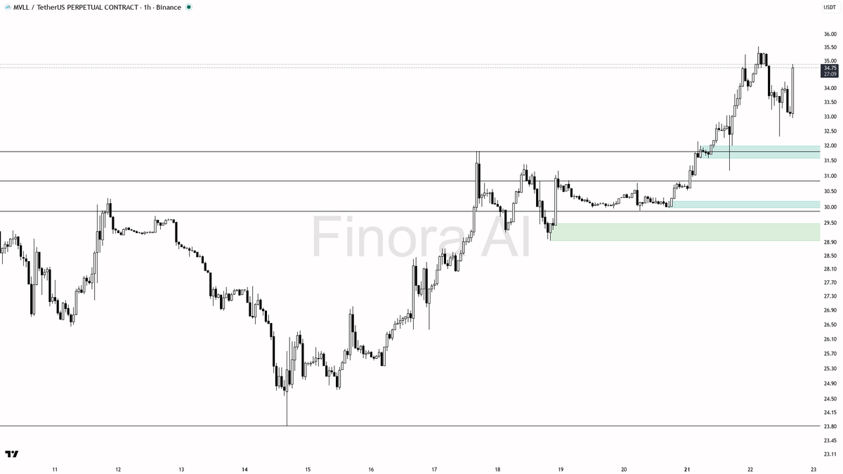 📊 $MVLL 3.3% lift on 1.4x volume keeps the higher-lows structure intact

- my bias is bullish here — 1h structure is higher highs/higher lows and daily is alig