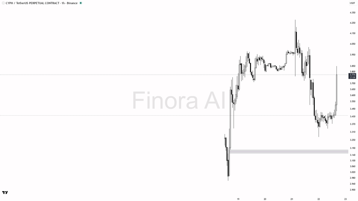 ⚠️ $CYPH 3.7x volume spike on a 3.4% bounce yet daily still -8% — liquidity grab not flip

- my bias is bearish here — the 1h structure is still LH/HL and this 
