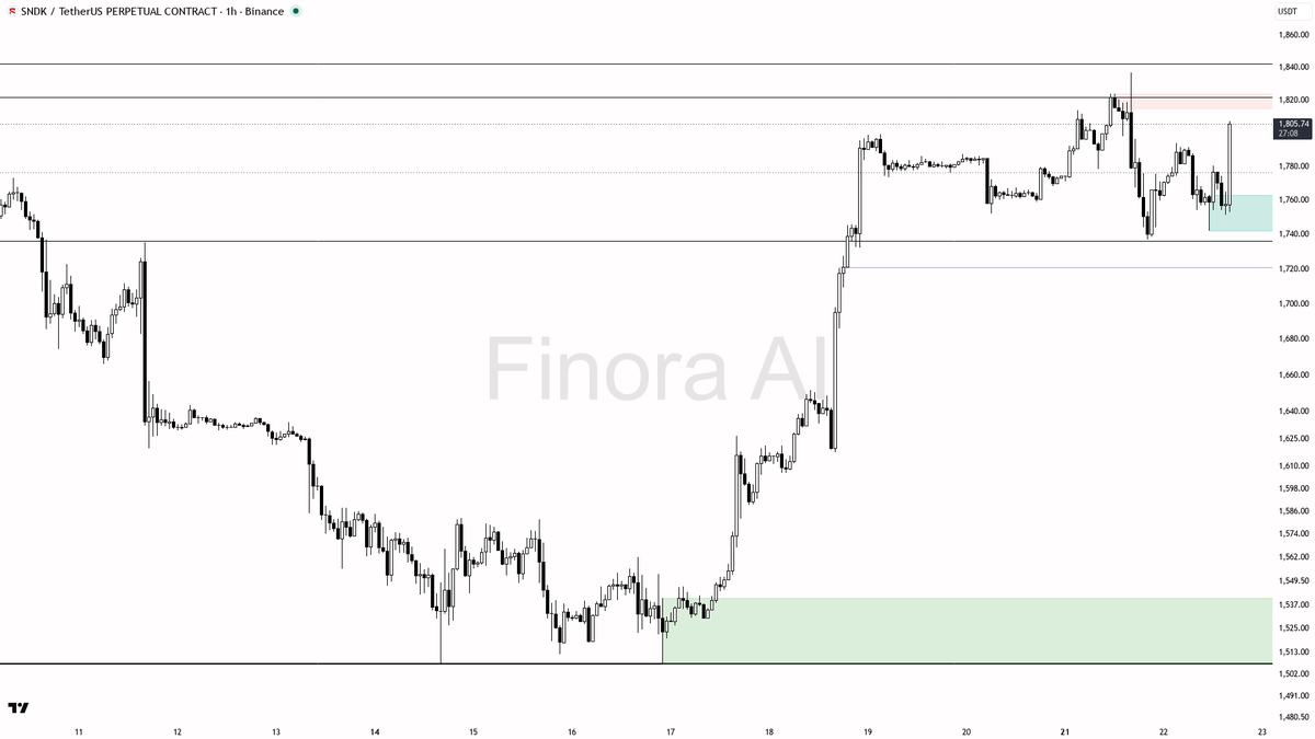 👀 4.3x volume on $SNDK backs the bullish continuation inside the range

- my bias is bullish here — 1h structure is bullish and aligned with daily plus BTC, wh