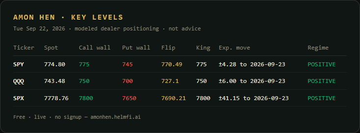 Helmfiai's tweet photo. SPY dealer map, Sep 22: spot 774.8, call wall 775, put wall 745, gamma flip 770.49, king node 775, expected move ±4.28.
Positive gamma regime at the open.

Modeled dealer positioning, not advice.
Live map, no sign-up: https://t.co/YPT1RCxLSF https://t.co/jrVqtuXS0I