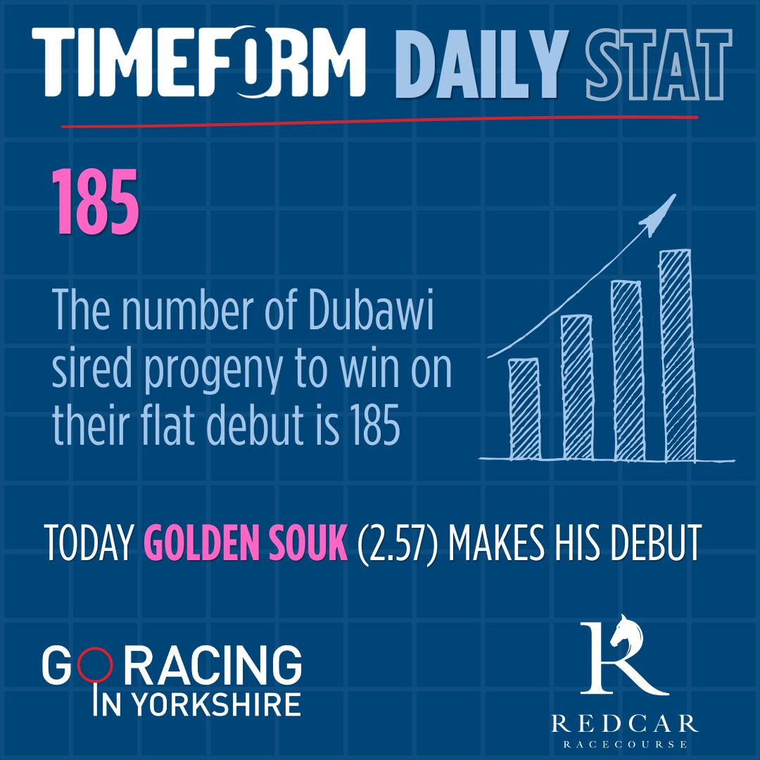 YorkshireRacing's tweet photo. It's up to the Redcar Riviera for today's race meeting at @Redcarracing.
Gates open at 11.47am and the first race is 1.47pm.
Here is your @Timeform stat of the day.
#HorseRacing #FlatRacing #Redcar #Yorkshire https://t.co/O7gNWFc2LD