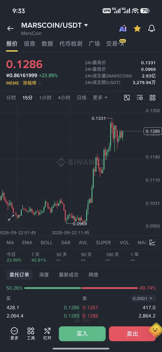 123997080Tiger's tweet photo. 我操，没买 #MARSCOIN https://t.co/sOPWFxuBXl