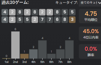 lemowa_'s tweet photo. びみょー
最近負け進行からの８位多くなっちゃってる気がするし
勝ち進行意識的にやっていきたい
＃TFT https://t.co/HruMxjp0i4