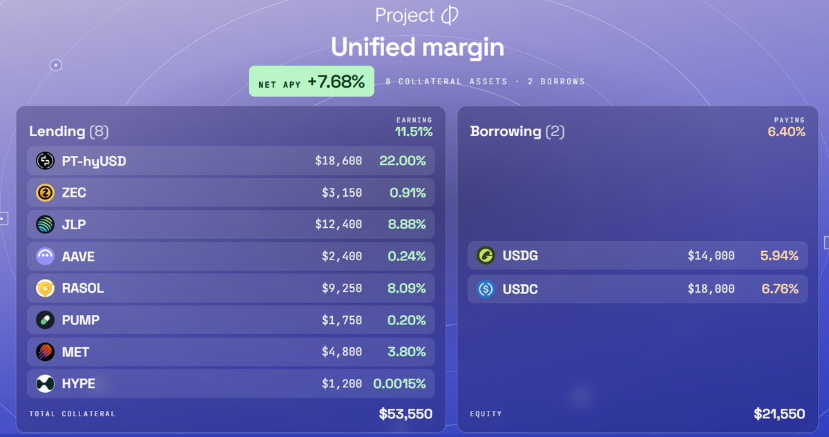 project0's tweet photo. On P0, you can keep earning yield and stay exposed to assets like MET, ZEC, AAVE, HYPE, and more through our unified margin. ✨

Borrow stables against your portfolio, then deploy into DeFi strategies without unwinding your positions. https://t.co/OtAYJB7gwz