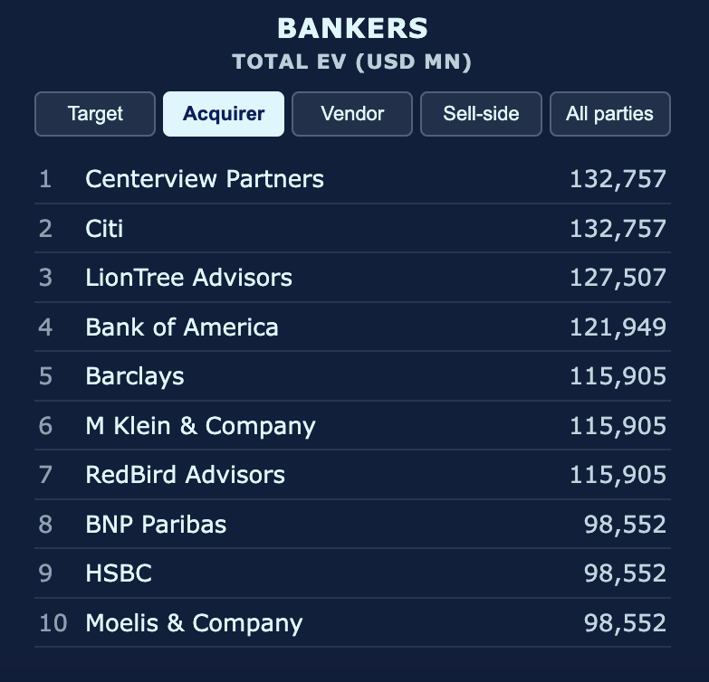 spitzerdata's tweet photo. Media M&amp;A banker league table since 2022. Top acquirer financial advisors ranked by total EV. Centerview and RedBird being on the list isn’t too surprising given the size of the $WBD / $PSKY merger.

Which firms will take on the next big media deal? https://t.co/R65Blwo81h