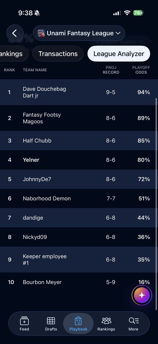 UnamiFantasy's tweet photo. Week 2 is in the books - we have 2 teams at 2-0, 7 at 1-1 and 1 0-2

Competition is tight already   

Onto week 3! https://t.co/sQvK3uPqip
