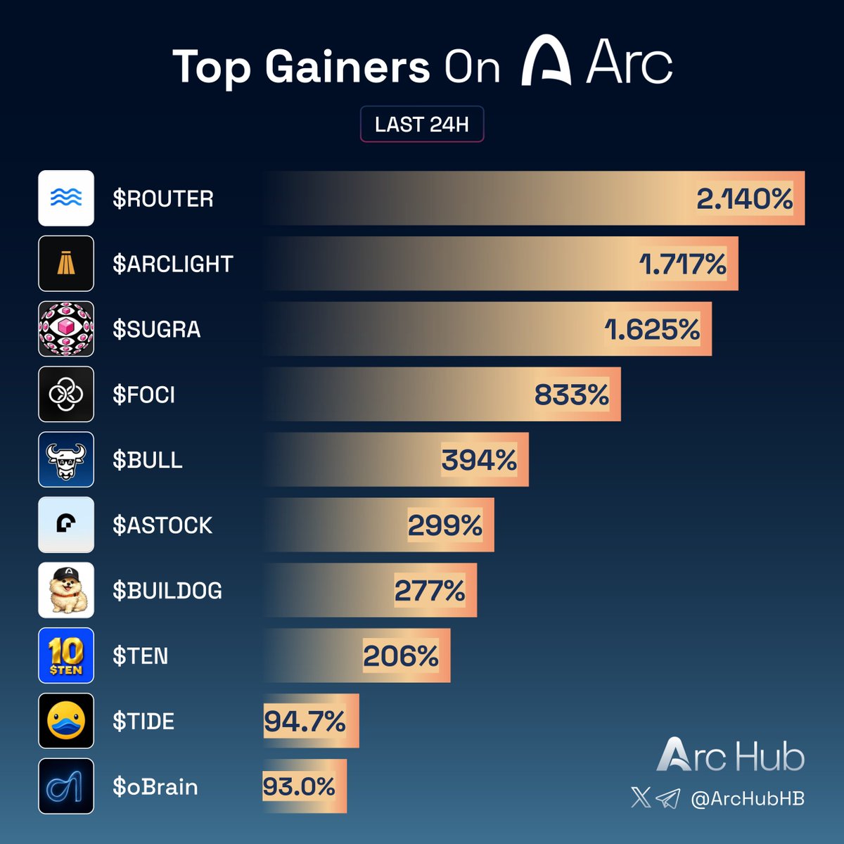 ArcHubHB's tweet photo. Top gainers on Arc last 24h

What are you bullish on?👇

$ROUTER @useArcrouter
$ARCLIGHT @arclightfi
$SUGRA @SugraArgusArc
$FOCI @focidotfamily
$BULL @ArcBullX
$ASTOCK @Solonlabs1
$BUILDOG @Buildogmeme
$TEN @TenOnArc
$TIDE @ArctideApp
$oBrain @obrainarc https://t.co/eaQNeklUFl