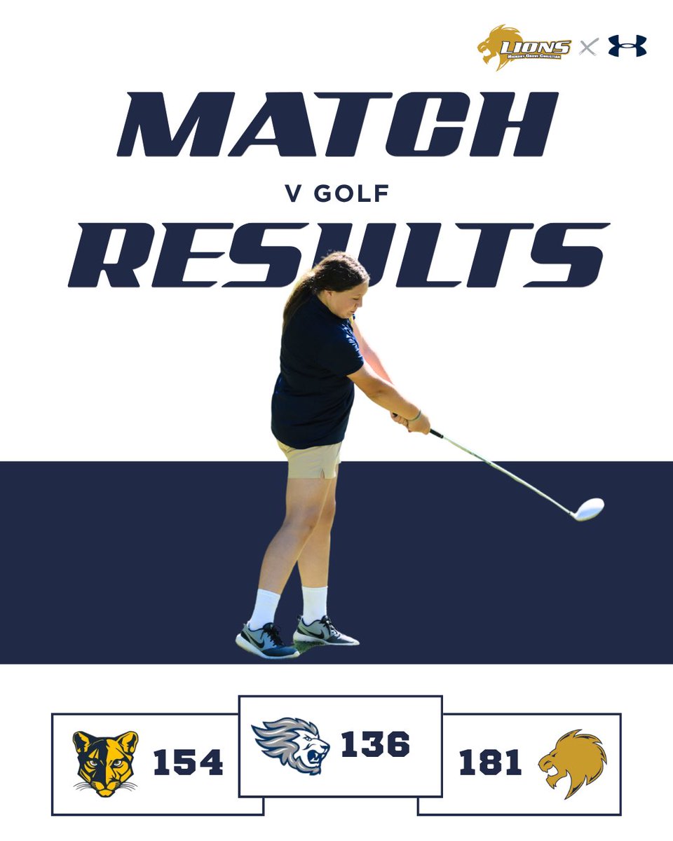 HGCSAthletics's tweet photo. .
.
Final from 9.22.26 ⛳️
.
#HickoryGroveChristian #HGCS #HGCSLions #LionNation
. https://t.co/1vljWhZOAH