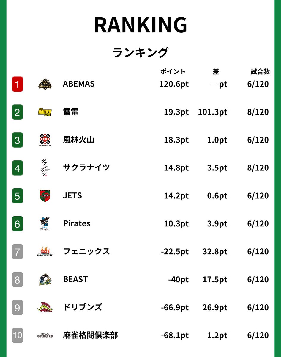 maosuke0404's tweet photo. 2ラスでも2位？😵
2位から6位まで団子5兄弟🍡やん😆 https://t.co/VPDT4Kd5f3