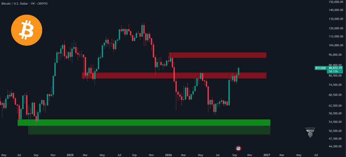 Once $BTC break $98,000

All time high is confirm 🔥 
 [📷](https://pbs.twimg.com/media/HS0ydiUaAAAB-hN.png) https://pbs.twimg.com/media/HS0ydiUaAAAB-hN.png htt