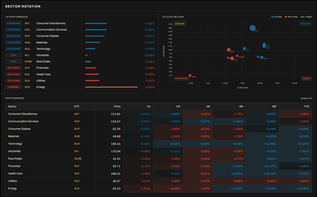 FuzionTrader's tweet photo. Sector Rotation https://t.co/KaY7TCwtrB