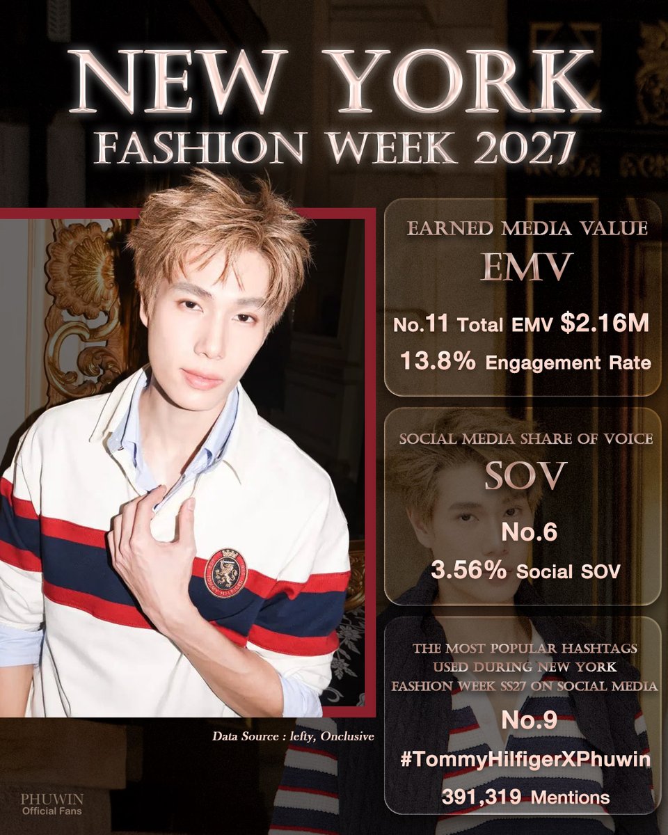 PhuwinOfficial's tweet photo. 『📈 𝐏𝐡𝐮𝐰𝐢𝐧’𝐬 𝐍𝐘𝐅𝐖𝟐𝟎𝟐𝟕 𝐃𝐚𝐭𝐚 𝐒𝐮𝐦𝐦𝐚𝐫𝐲』

٠ ࣪⭑ #phuwintang #TommyHilfigerXPhuwin  ༘⋆

ภูวินทร์สร้างมูลค่าทางสื่อ (EMV) สูงถึง $2.16M  และยังมีอิทธิพลบนพื้นที่สื่อ (SOV) เป็นอันดับ 6 จากคนดัง 181 คนในช่วงแฟชั่นวีคที่ผ่านมา รวมไปถึงแฮชแท็กยังเป็นแฮชแท็กยอดนิยมอันดับ 9 จากแฮชแท็กต่างๆ ของ NYFW ที่ผ่านมา

ขอบคุณทุกคนที่ให้การซัพพอร์ตภูวินทร์สำหรับการเข้าร่วมนิวยอร์กแฟชั่นวีคในครั้งนี้นะค้าบ~🫶🏻

PHUWIN STUNNING NYFW27
❥@phuwintang🍯
#phuwintang
#TommyHilfiger @TommyHilfiger 
#TommyFamily