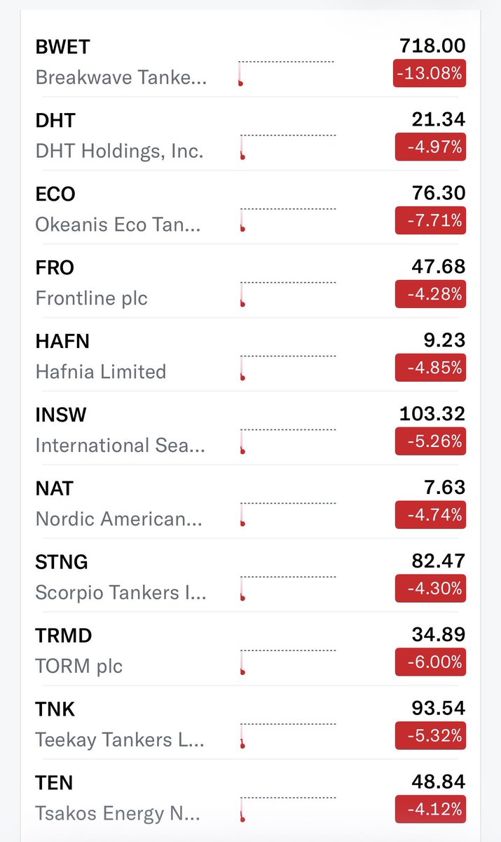 christankerfund's tweet photo. Tankers down 4-5% across the board.

$ECO falling hard at -8%

$FRO $NAT $TEN $TRMD $BWET $STNG $TNK $DHT $INSW $ASC $ECO $HAFN https://t.co/1kbHudAAqn