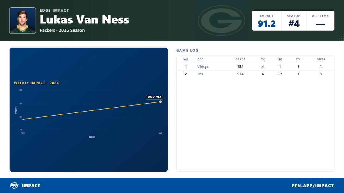 PFN365's tweet photo. @zachkruse2 Lukas Van Ness was the highest-graded player in our EDGE Impact metric in Week 2 👀 https://t.co/mUFNraRh1S