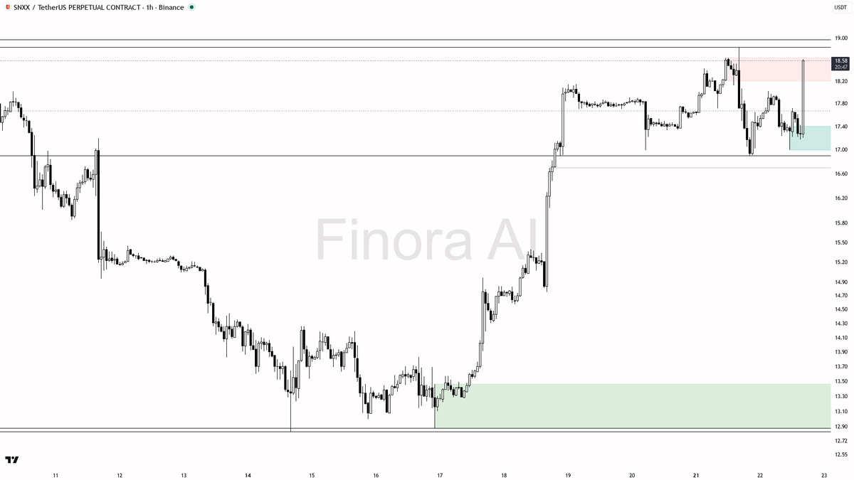 ⚡ $SNXX 9.7x volume spike fuels 6.2% lift — 1h structure stays aligned for continuation

- my bias is bullish here — 1h structure is bullish and aligned with da