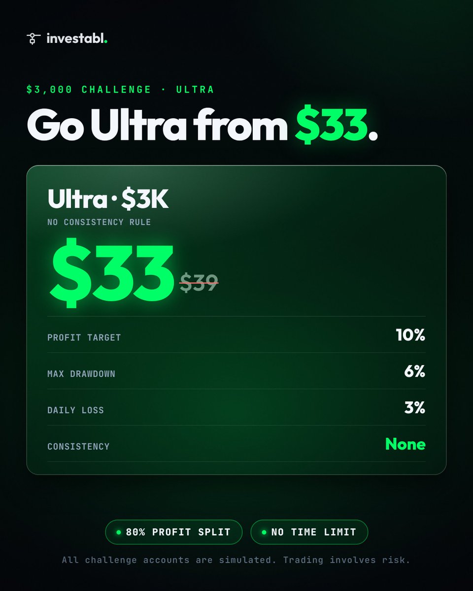 InvestablProp's tweet photo. $3,000 1-step challenge, 25% off for the next 48 hours.

No consistency rule. No fine print.

Code: ULTRA25 at checkout. https://t.co/QimPlT5ZTg