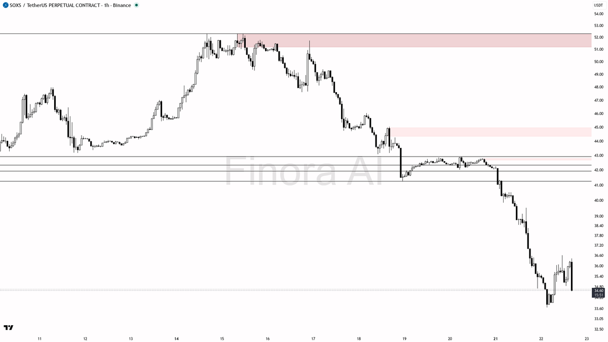 🔻 $SOXS : 2.8x volume fueling the -2.9% drop — bears seizing control 🧵👇 
 [📷](https://pbs.twimg.com/media/HS0z3K4WUAAC7T0.png) https://pbs.twimg.com/media/H